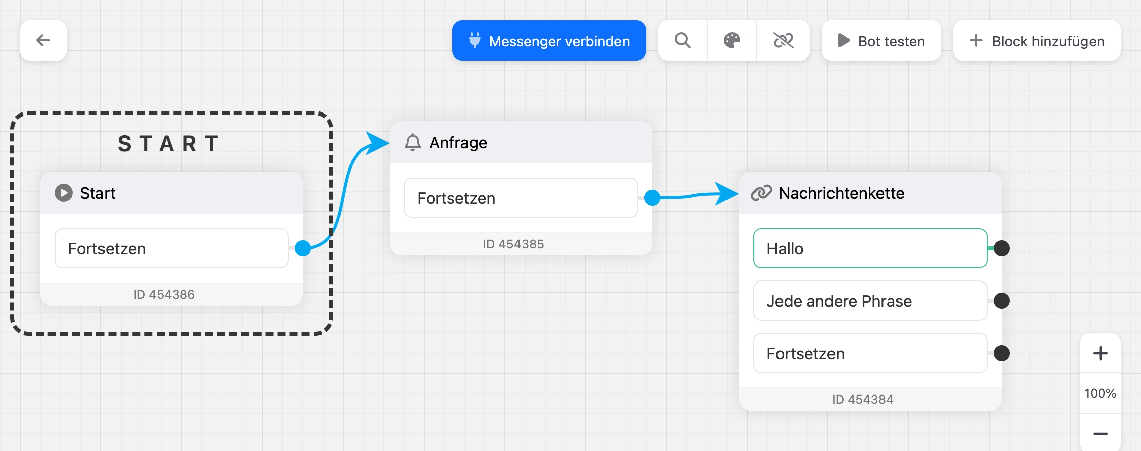 Schema eines neuen Bots: die Blöcke „Start“, „Anfrage“ und „Nachrichtenkette“