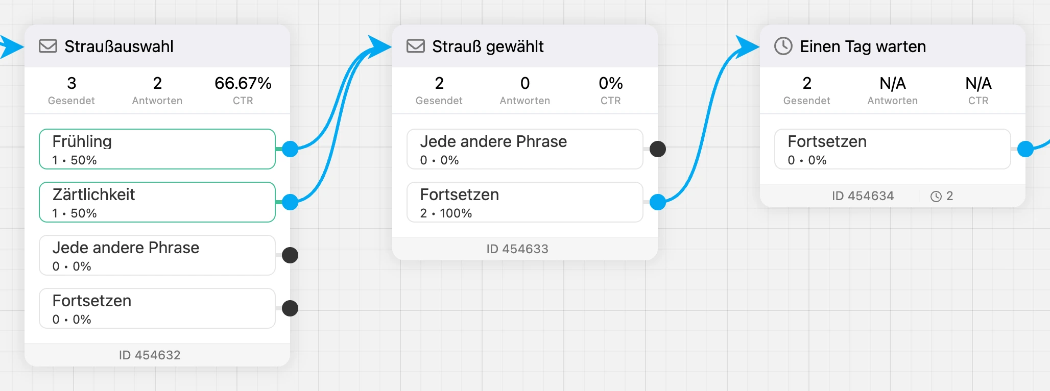 Conversions auf den Blöcken, die ID unten am Block und die Uhr mit der Zahl der Wartenden auf dem Block „Verzögerung“