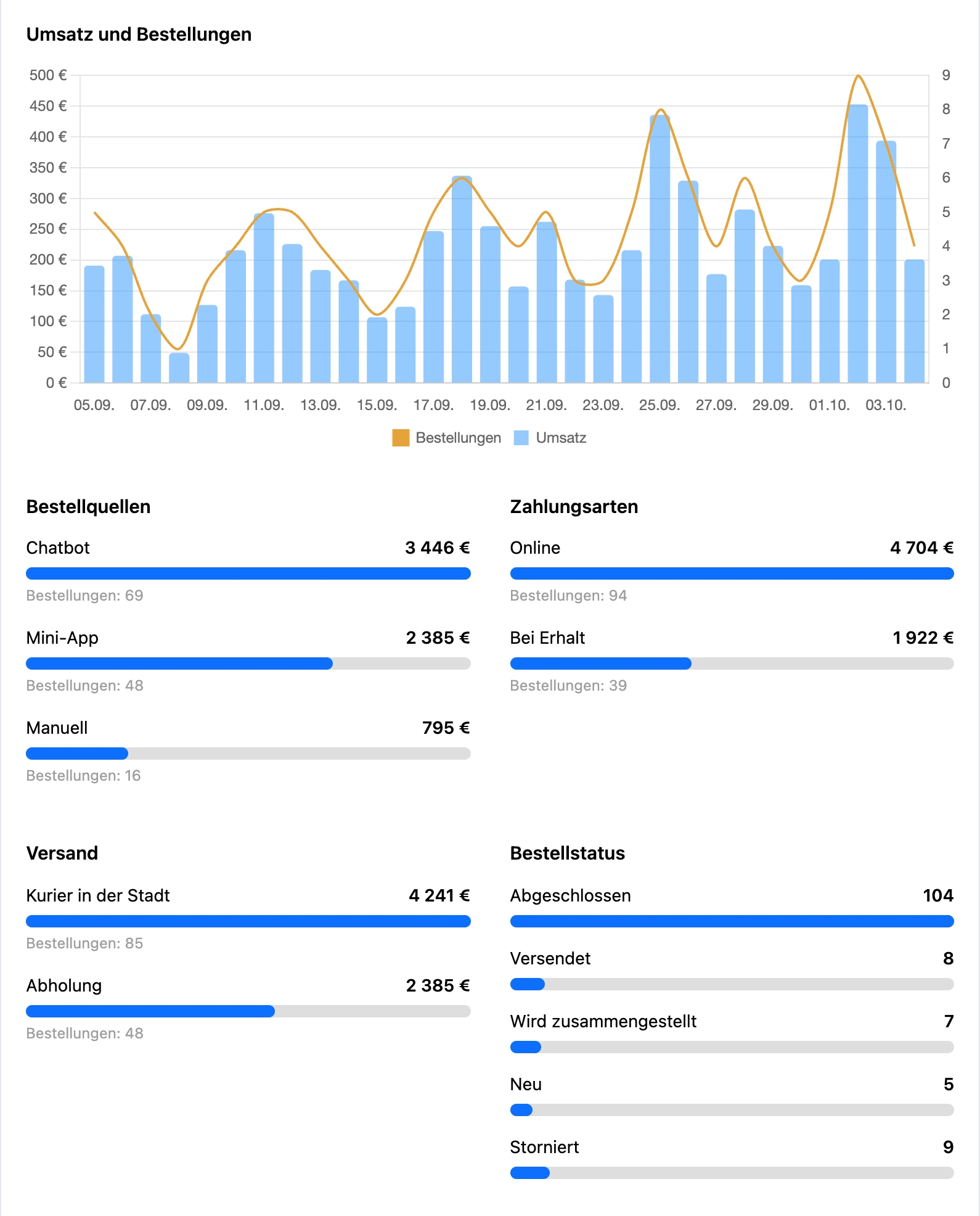Diagramm „Umsatz und Bestellungen“ und Aufschlüsselungen der Übersicht