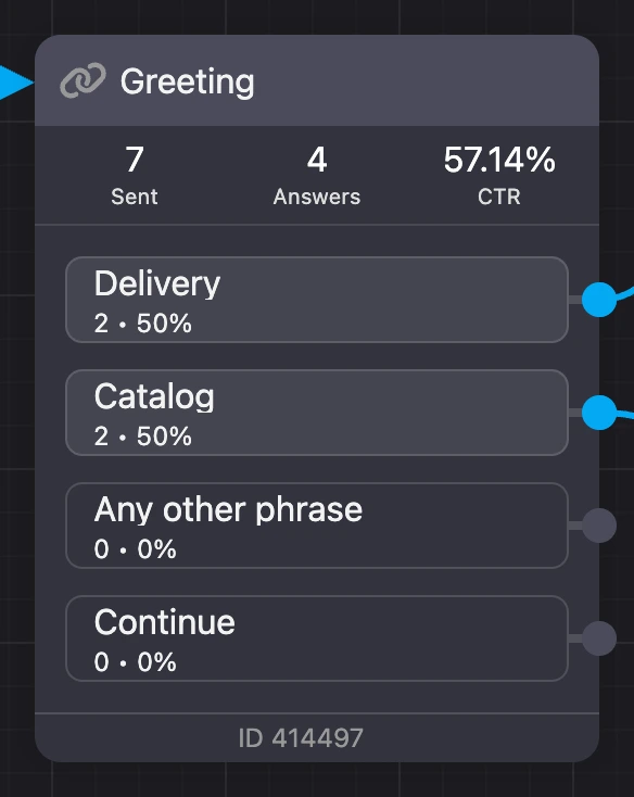 A block in conversion mode: Sent, Replies, CTR and counters on buttons