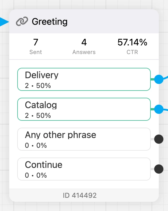 A block in conversion mode: Sent, Replies, CTR and counters on buttons