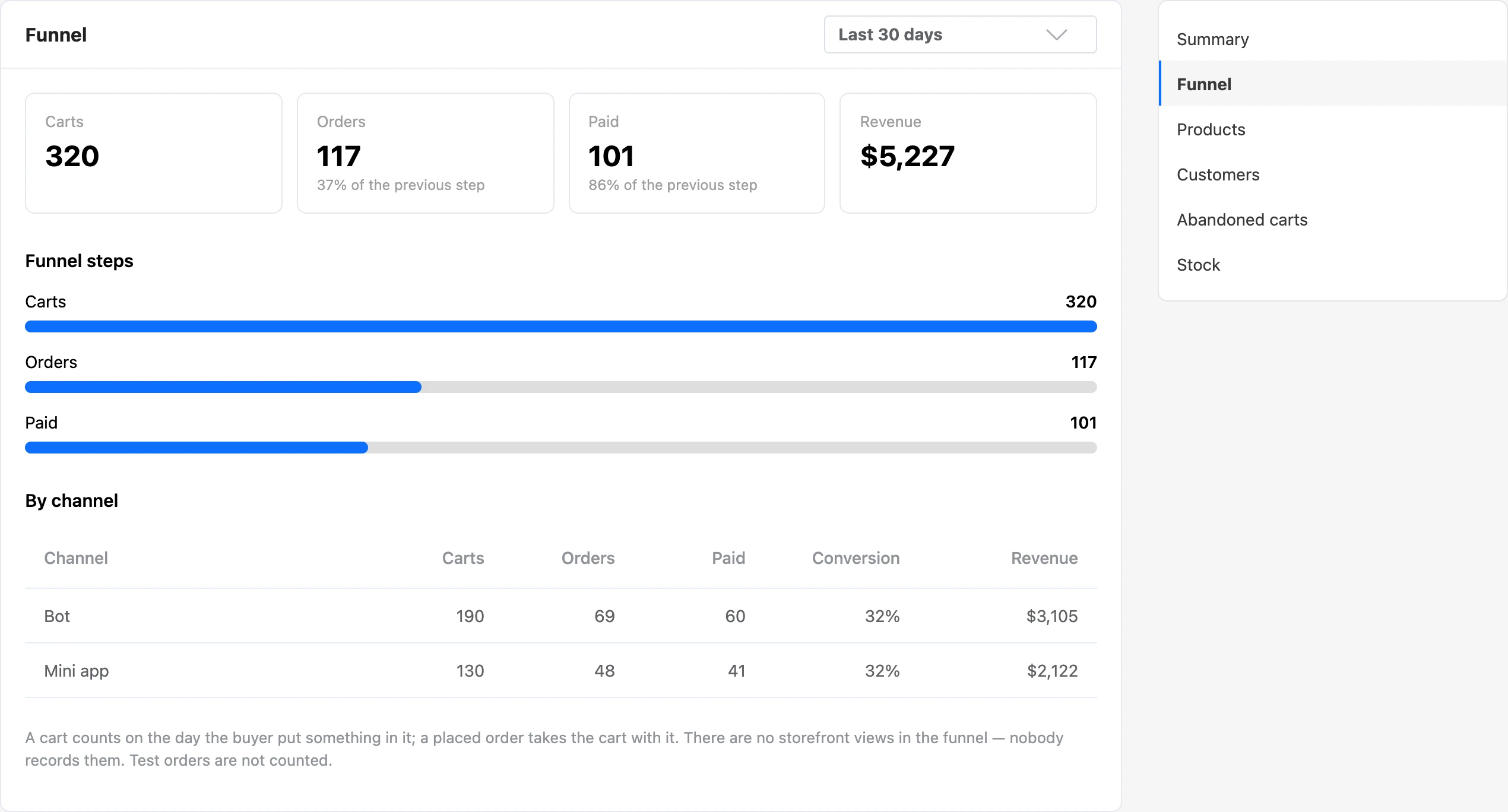 The "Funnel" report