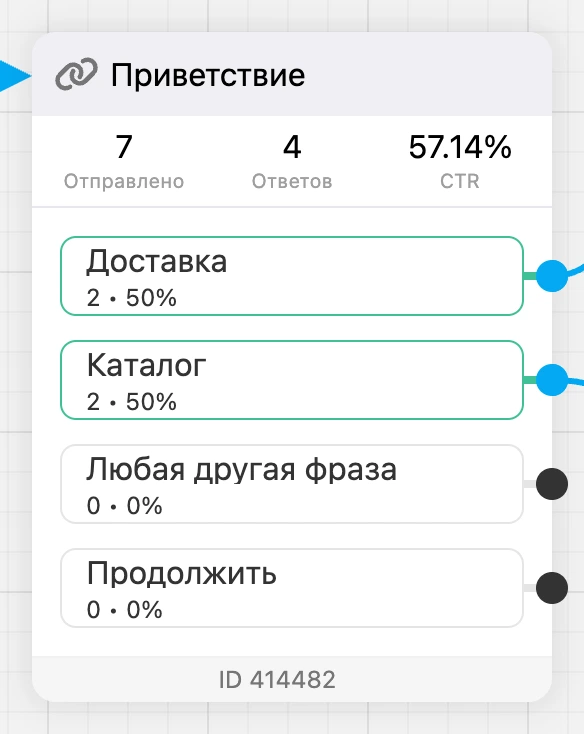 Блок в режиме конверсий: «Отправлено», «Ответов», CTR и счётчики на кнопках