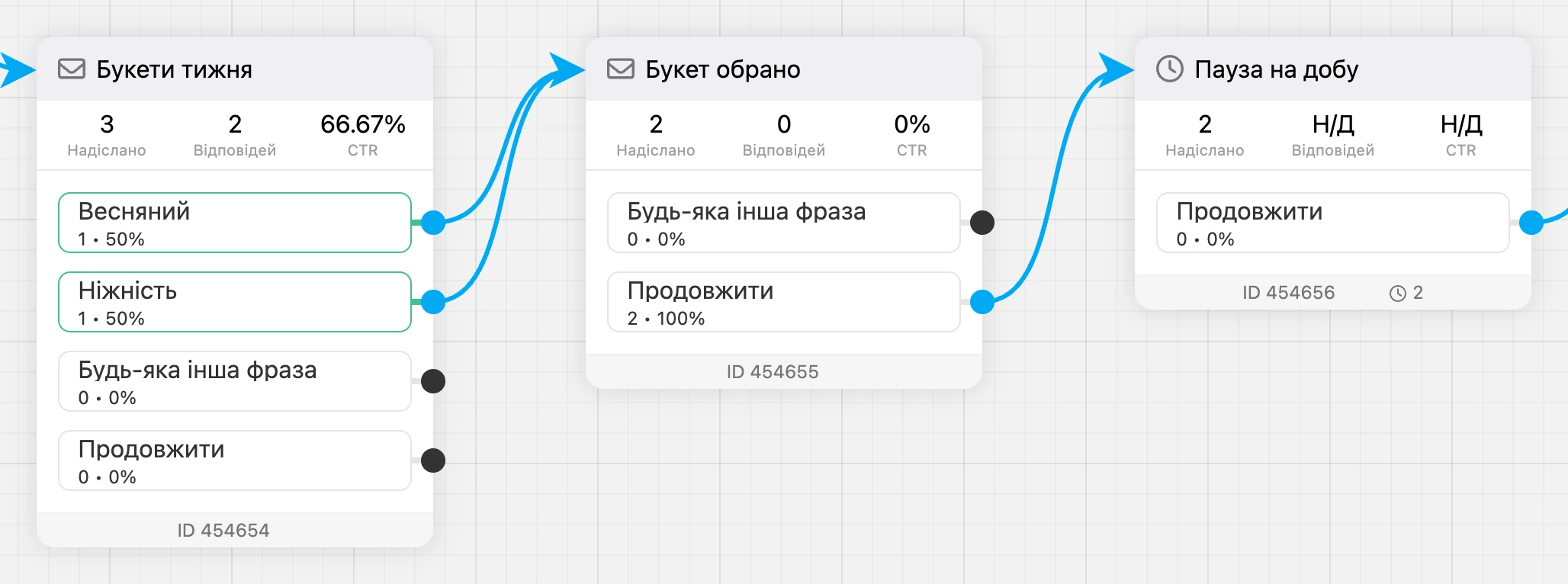 Конверсії на блоках, ID внизу блоку й годинник із числом тих, хто чекає на блоці «Затримка»